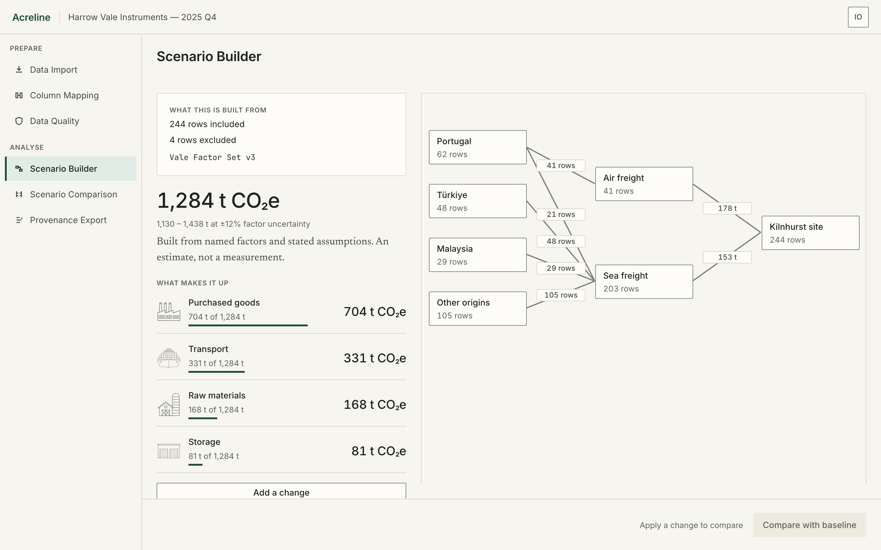 Acreline's Scenario Builder. On the left a panel headed WHAT THIS IS BUILT FROM listing 244 rows included, 4 rows excluded and Vale Factor Set v3; below it the figure 1,284 t CO2e, the line 1,130 – 1,438 t at ±12% factor uncertainty, and the sentence Built from named factors and stated assumptions. An estimate, not a measurement. Under WHAT MAKES IT UP, four rows — Purchased goods 704 t, Transport 331 t, Raw materials 168 t, Storage 81 t — each with a small monochrome illustration, a line reading N t of 1,284 t and a proportional rule. On the right a flow plane with four origin plates, two freight plates and the Kilnhurst site, edges labelled with row counts and tonnages.