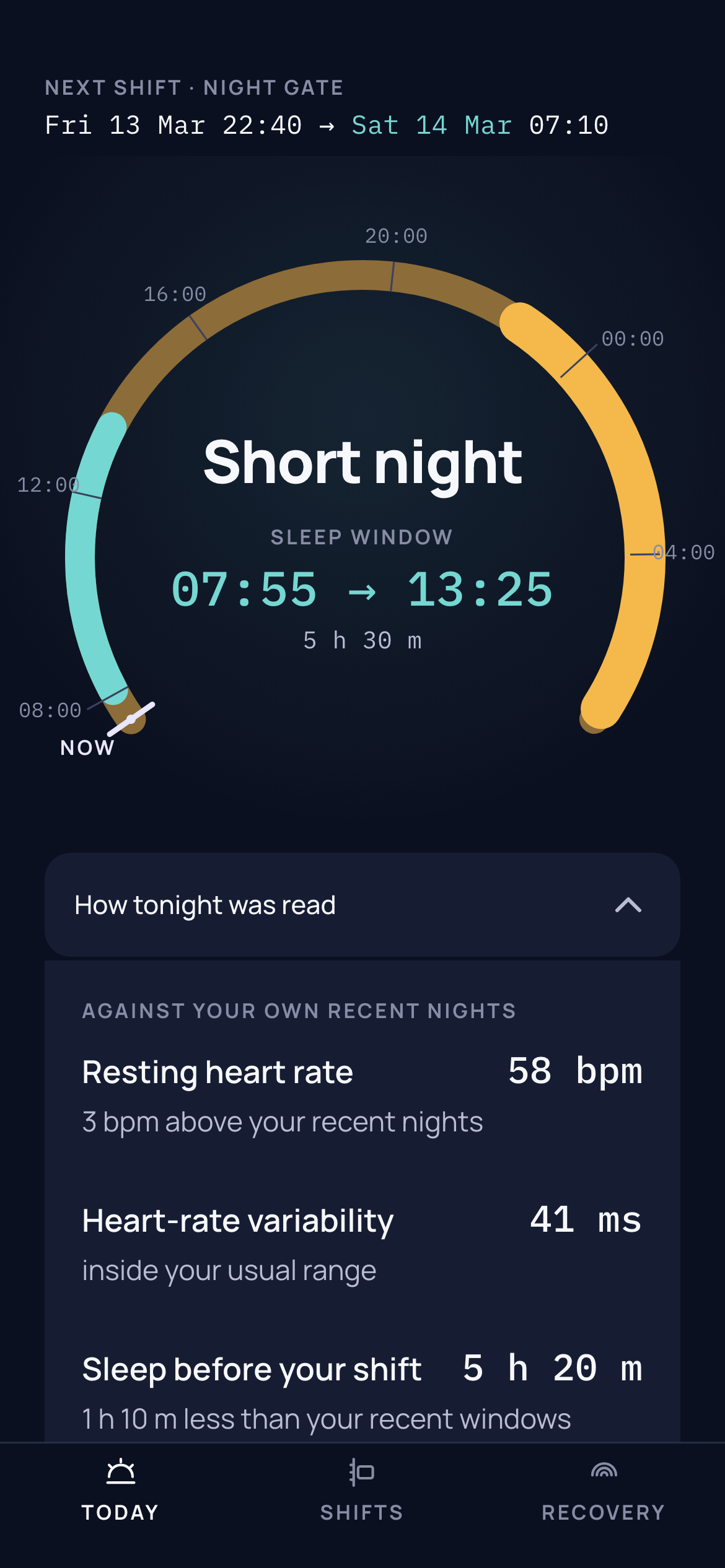 Today with the qualifying row expanded. Under the heading AGAINST YOUR OWN RECENT NIGHTS are three rows: Resting heart rate 58 bpm, 3 bpm above your recent nights; Heart-rate variability 41 ms, inside your usual range; Sleep before your shift 5 h 20 m, 1 h 10 m less than your recent windows.